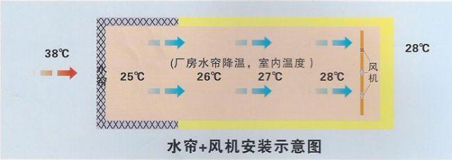 水簾風(fēng)機(jī)系統(tǒng)