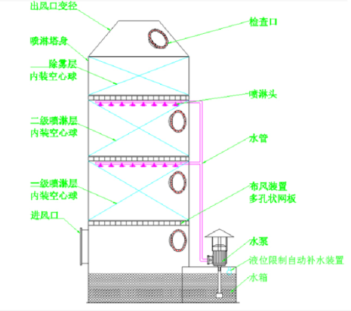 PP噴淋塔