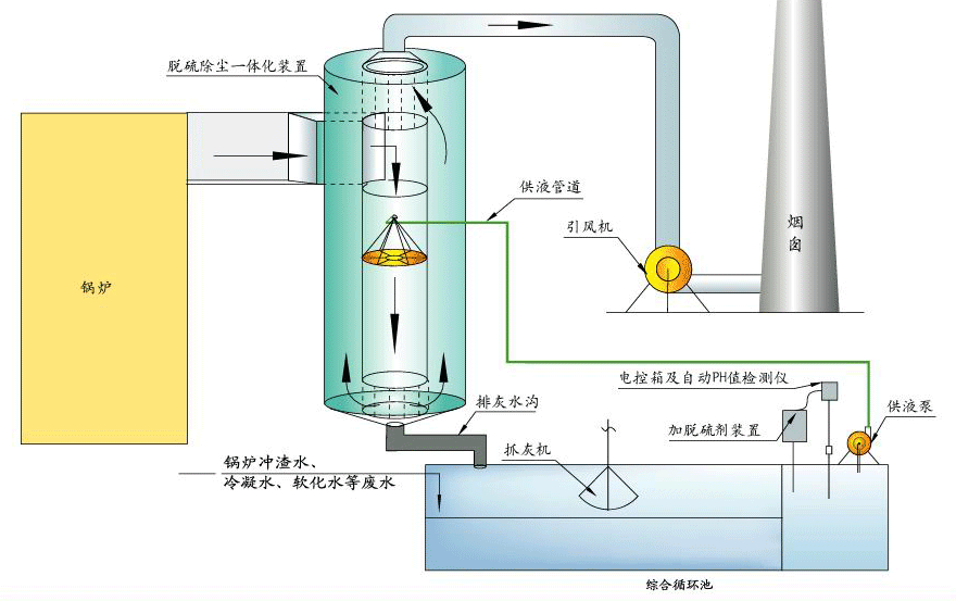 脫硫除塵器