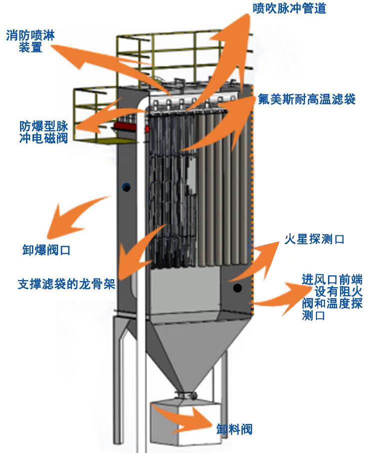 防爆除塵器