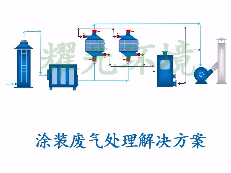 油漆、涂裝廢氣處理方案_副本