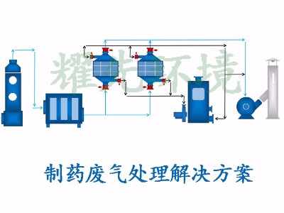 制藥廢氣處理方案