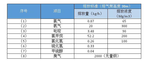 農(nóng)藥廢氣處理