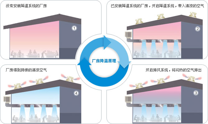 機械五金行業(yè)通風降溫