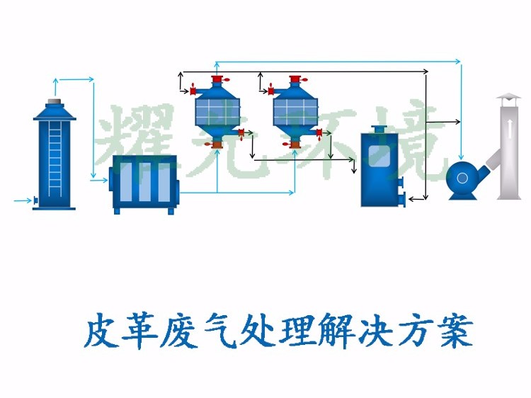 皮革廢氣處理方案