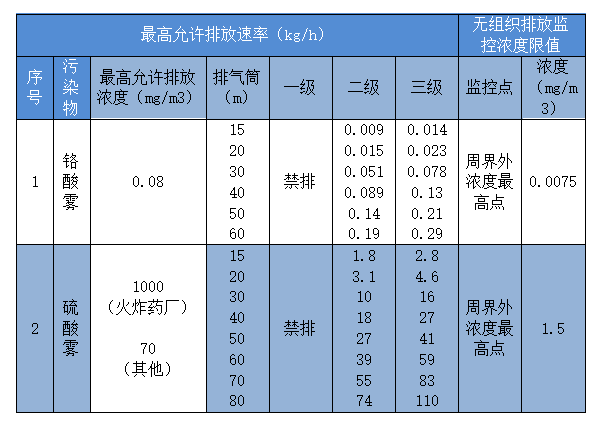 酸霧廢氣處理