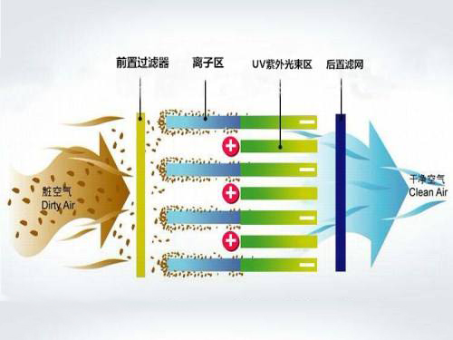 等離子光解光催化