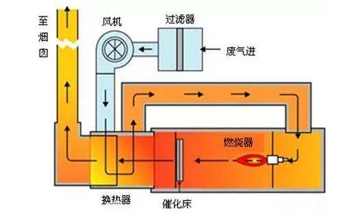 催化燃燒（CO）設(shè)備