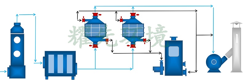 制藥廢氣處理