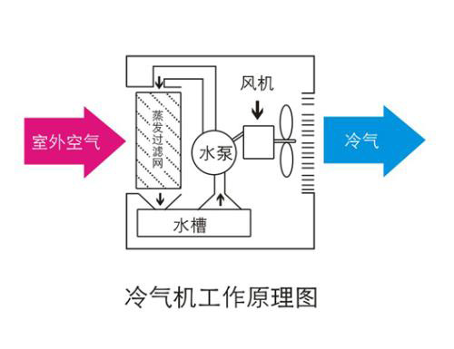 移動(dòng)式冷風(fēng)機(jī)