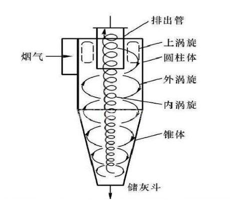 旋風(fēng)除塵器