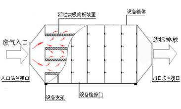 不銹鋼活性炭處理箱